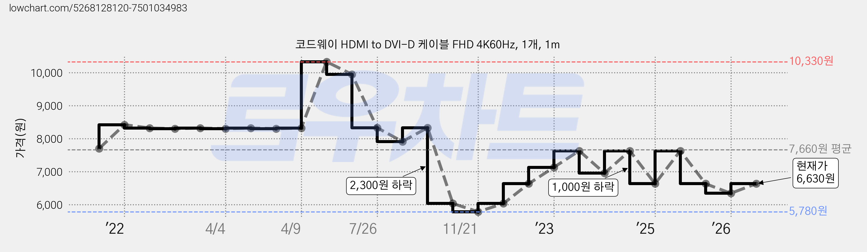 코드웨이 HDMI to DVI-D 케이블 FHD 4K60Hz, 1개, 1m 가격 변동 차트, 현재가 6,630원, 관측 최저가 5,780원