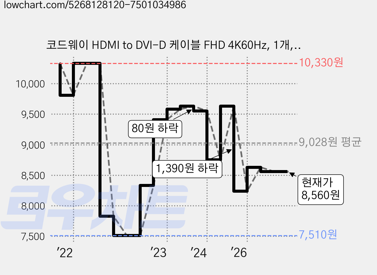 코드웨이 HDMI to DVI-D 케이블 FHD 4K60Hz, 1개, 2m 가격 변동 차트, 현재가 8,560원, 관측 최저가 7,510원