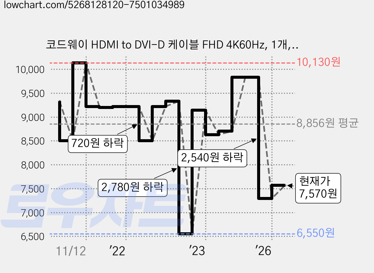 코드웨이 HDMI to DVI-D 케이블 FHD 4K60Hz, 1개, 1.5m 가격 변동 차트, 현재가 7,570원, 관측 최저가 6,550원