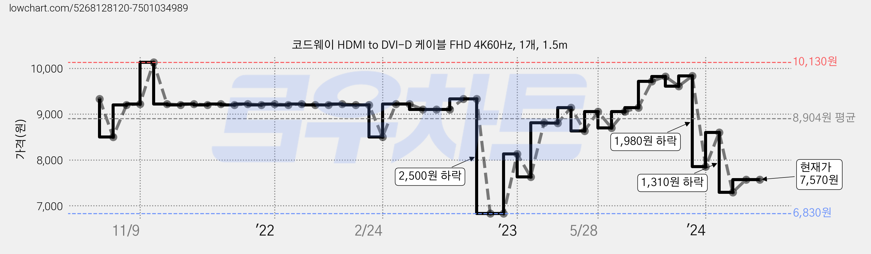 코드웨이 HDMI to DVI-D 케이블 FHD 4K60Hz, 1개, 1.5m 가격 변동 차트, 현재가 7,570원, 관측 최저가 6,550원