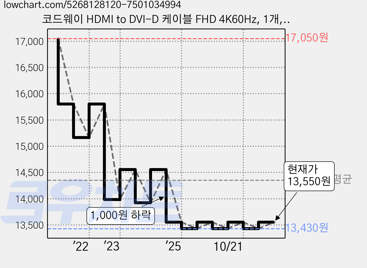 코드웨이 HDMI to DVI-D 케이블 FHD 4K60Hz, 1개, 5m 가격 변동 차트, 현재가 13,550원, 관측 최저가 13,430원