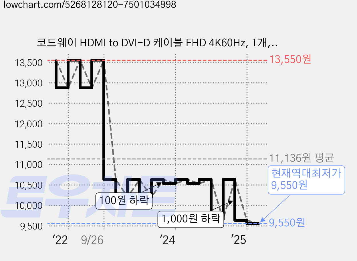 코드웨이 HDMI to DVI-D 케이블 FHD 4K60Hz, 1개, 3m 가격 변동 차트, 현재가 9,550원, 역대최저가