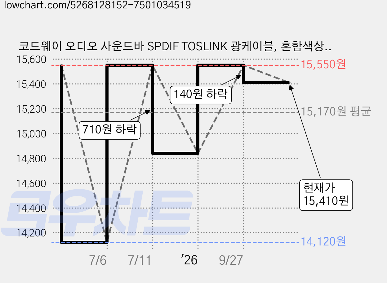 코드웨이 오디오 사운드바 SPDIF TOSLINK 광케이블, 혼합색상, 1개, 5m 가격 변동 차트, 현재가 15,410원, 관측 최저가 14,120원