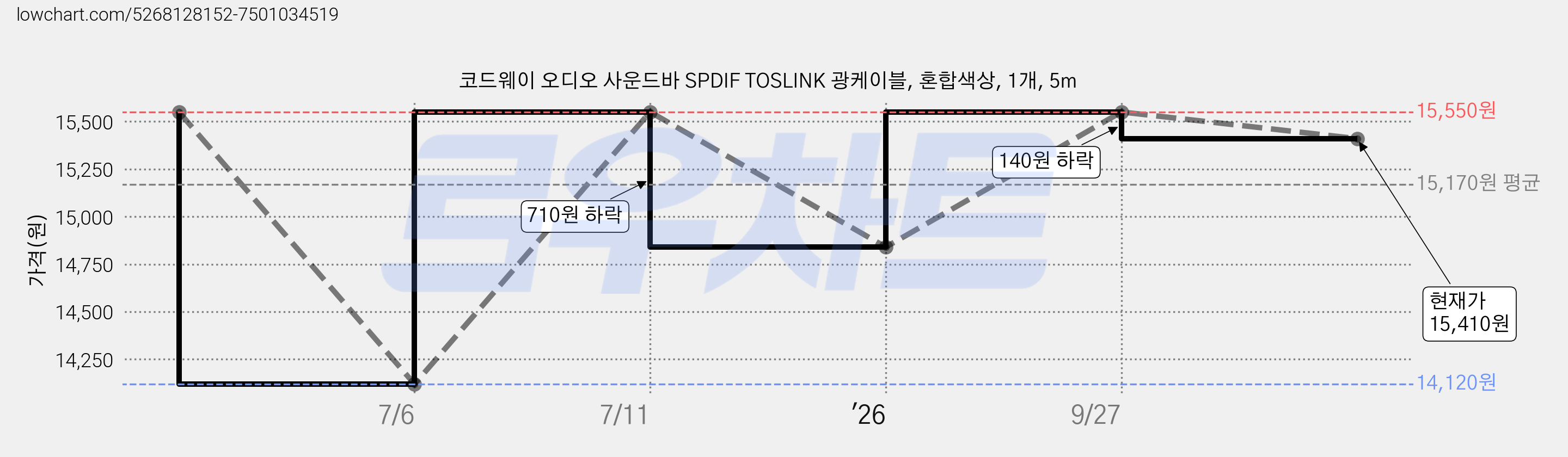코드웨이 오디오 사운드바 SPDIF TOSLINK 광케이블, 혼합색상, 1개, 5m 가격 변동 차트, 현재가 15,410원, 관측 최저가 14,120원