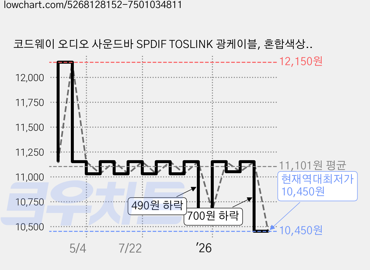 코드웨이 오디오 사운드바 SPDIF TOSLINK 광케이블, 혼합색상, 1개, 3m 가격 변동 차트, 현재가 10,450원, 역대최저가