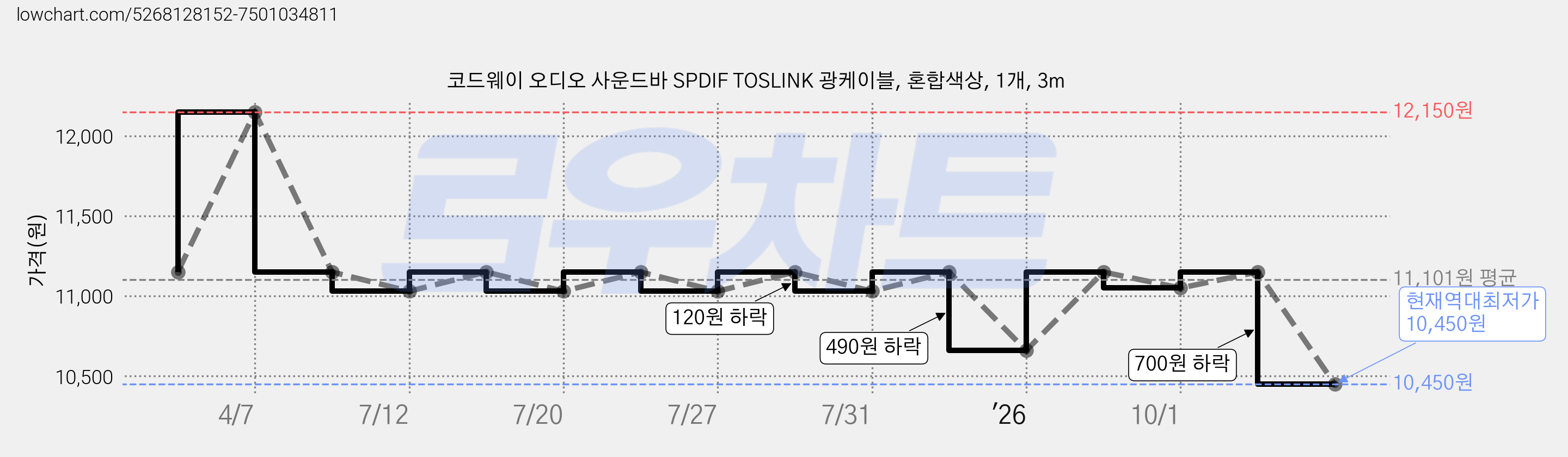 코드웨이 오디오 사운드바 SPDIF TOSLINK 광케이블, 혼합색상, 1개, 3m 가격 변동 차트, 현재가 10,450원, 역대최저가