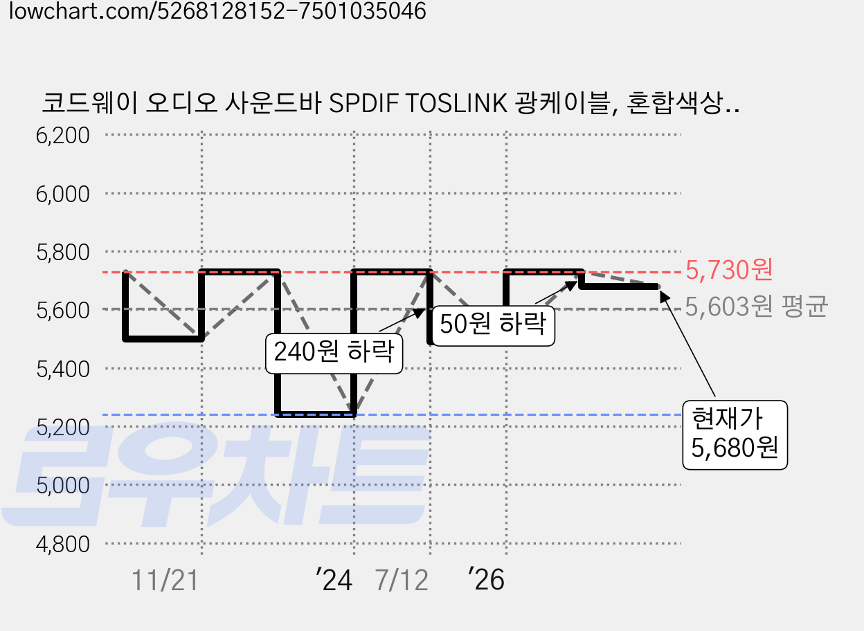 코드웨이 오디오 사운드바 SPDIF TOSLINK 광케이블, 혼합색상, 1개, 0.5m 가격 변동 차트, 현재가 5,680원, 관측 최저가 5,240원