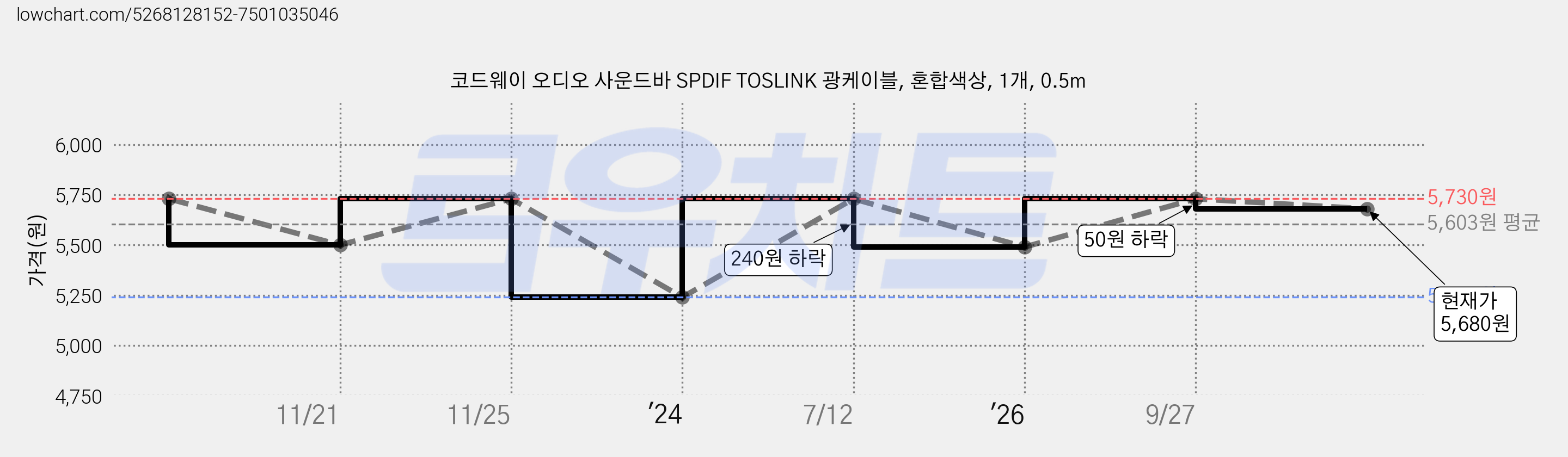 코드웨이 오디오 사운드바 SPDIF TOSLINK 광케이블, 혼합색상, 1개, 0.5m 가격 변동 차트, 현재가 5,680원, 관측 최저가 5,240원