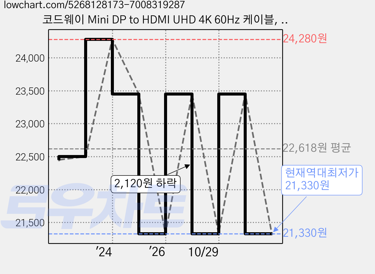 코드웨이 Mini DP to HDMI UHD 4K 60Hz 케이블, 1개, 2m 가격 변동 차트, 현재가 21,330원, 역대최저가