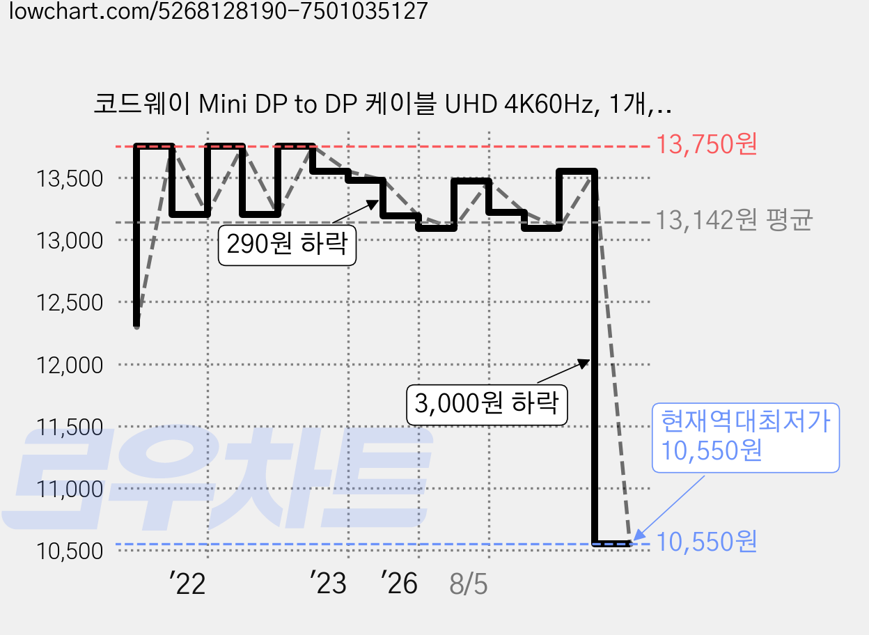 코드웨이 Mini DP to DP 케이블 UHD 4K60Hz, 1개, 2m 가격 변동 차트, 현재가 10,550원, 역대최저가