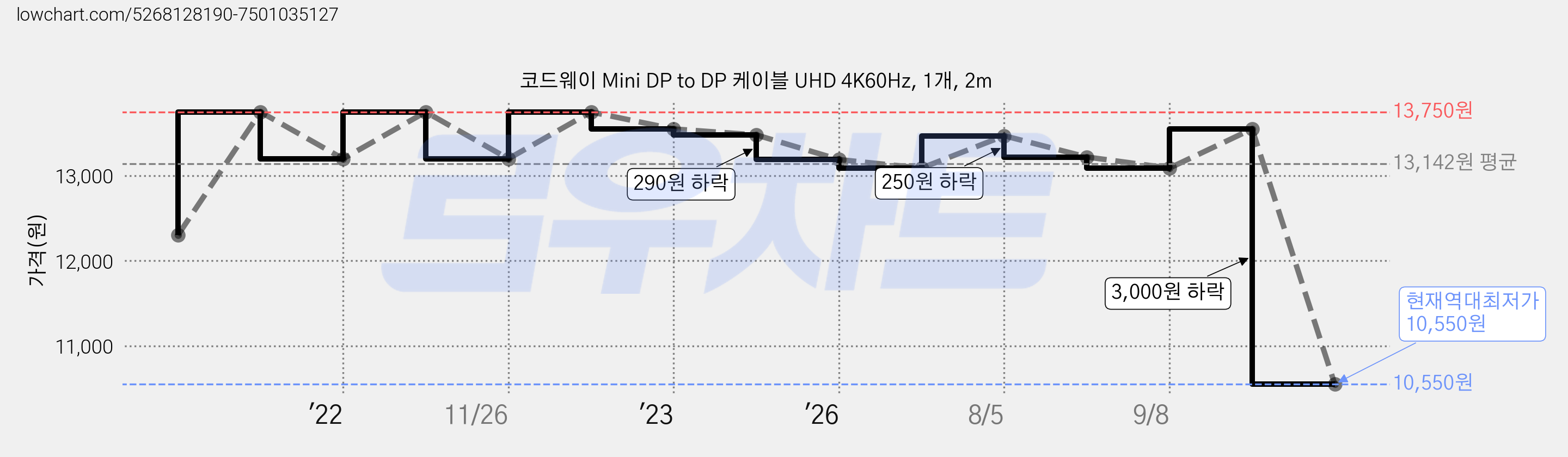 코드웨이 Mini DP to DP 케이블 UHD 4K60Hz, 1개, 2m 가격 변동 차트, 현재가 10,550원, 역대최저가