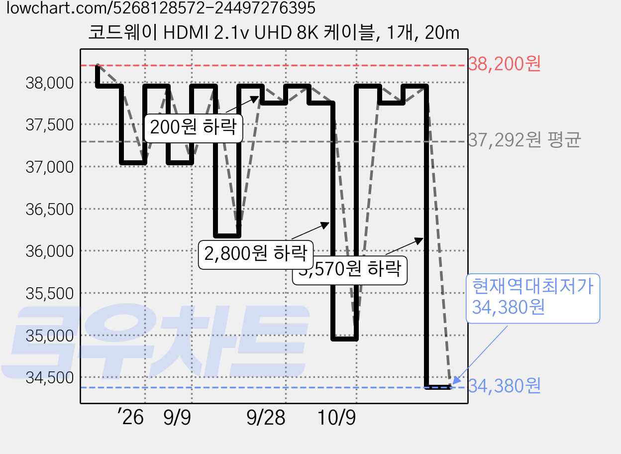 코드웨이 HDMI 2.1v UHD 8K 케이블, 1개, 20m 가격 변동 차트, 현재가 34,380원, 역대최저가