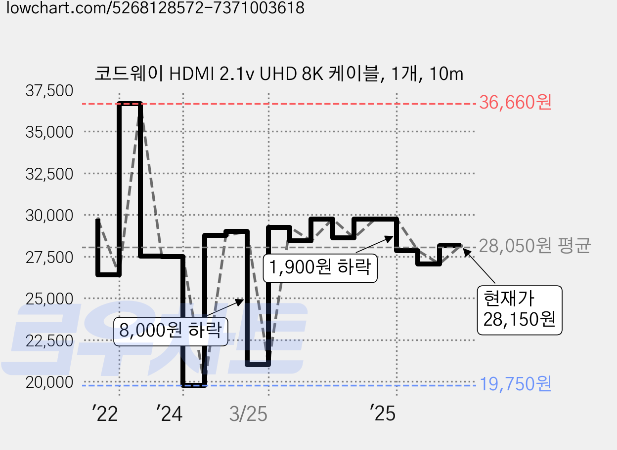 코드웨이 HDMI 2.1v UHD 8K 케이블, 1개, 10m 가격 변동 차트, 현재가 28,150원, 관측 최저가 18,500원