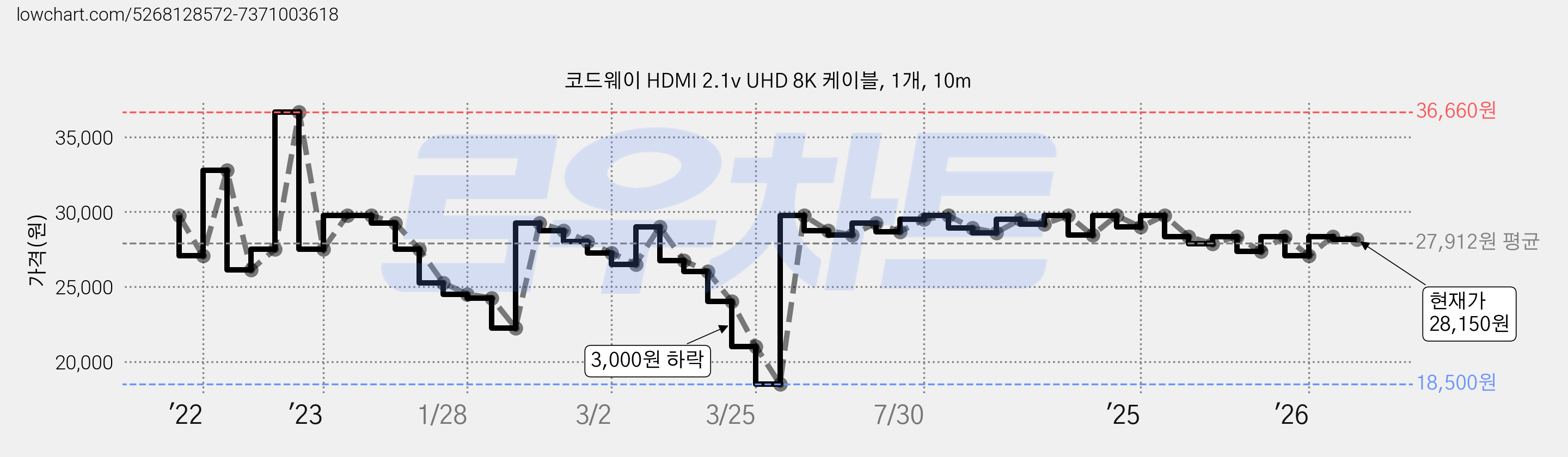 코드웨이 HDMI 2.1v UHD 8K 케이블, 1개, 10m 가격 변동 차트, 현재가 28,150원, 관측 최저가 18,500원