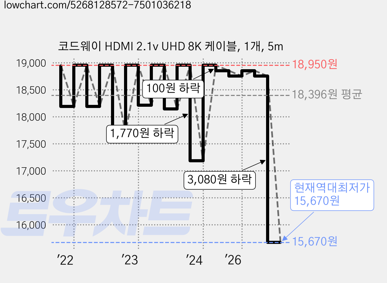 코드웨이 HDMI 2.1v UHD 8K 케이블, 1개, 5m 가격 변동 차트, 현재가 15,670원, 역대최저가