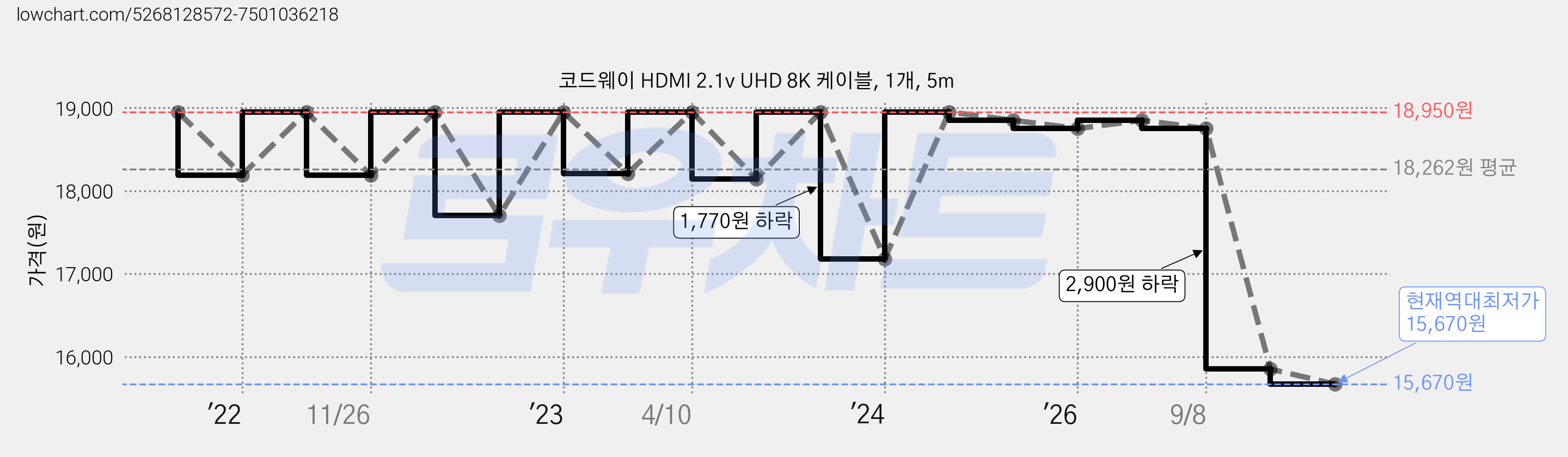 코드웨이 HDMI 2.1v UHD 8K 케이블, 1개, 5m 가격 변동 차트, 현재가 15,670원, 역대최저가