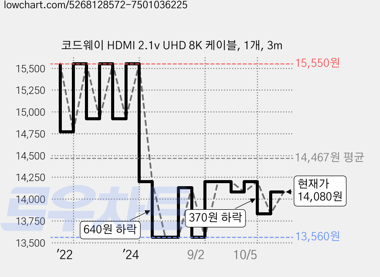 코드웨이 HDMI 2.1v UHD 8K 케이블, 1개, 3m 가격 변동 차트, 현재가 14,080원, 관측 최저가 13,560원