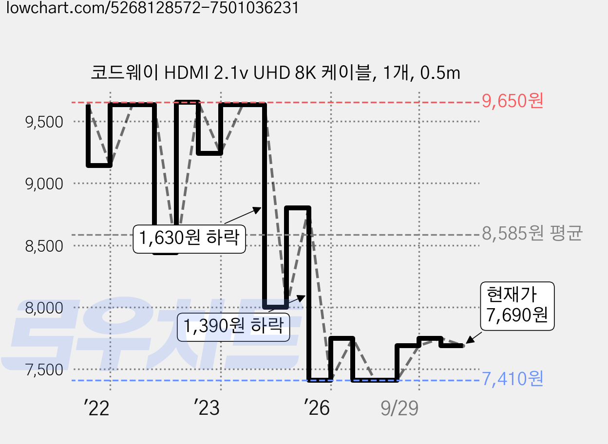 코드웨이 HDMI 2.1v UHD 8K 케이블, 1개, 0.5m 가격 변동 차트, 현재가 7,690원, 관측 최저가 7,410원