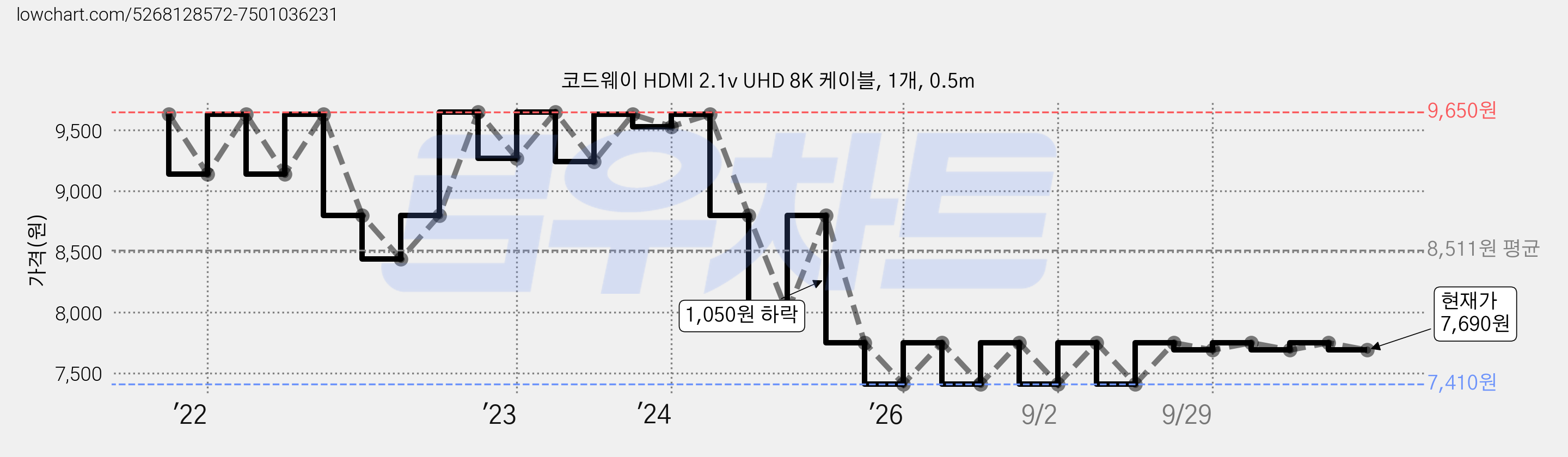 코드웨이 HDMI 2.1v UHD 8K 케이블, 1개, 0.5m 가격 변동 차트, 현재가 7,690원, 관측 최저가 7,410원