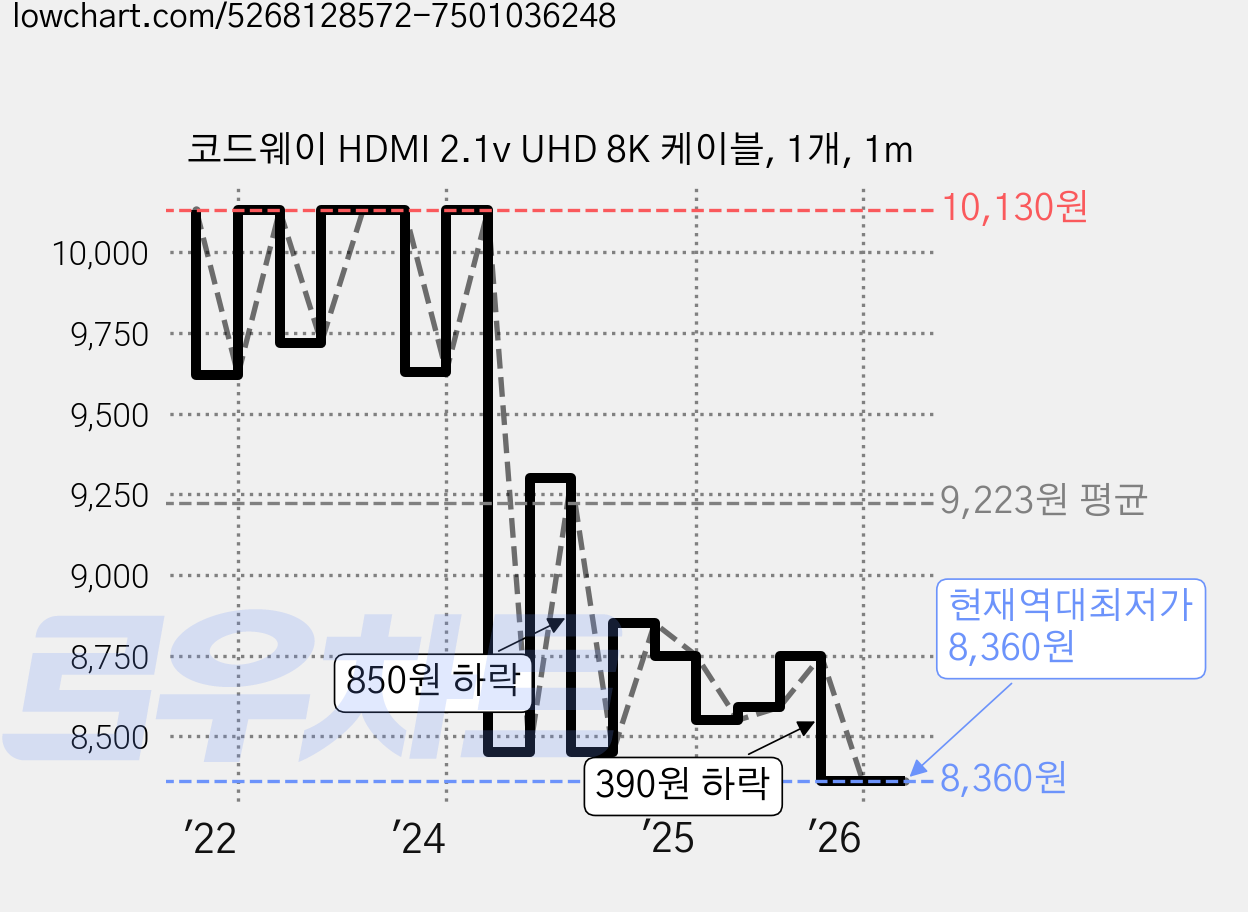 코드웨이 HDMI 2.1v UHD 8K 케이블, 1개, 1m 가격 변동 차트, 현재가 8,360원, 역대최저가
