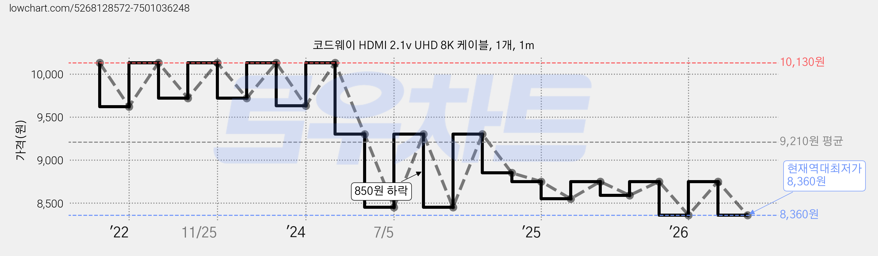 코드웨이 HDMI 2.1v UHD 8K 케이블, 1개, 1m 가격 변동 차트, 현재가 8,360원, 역대최저가