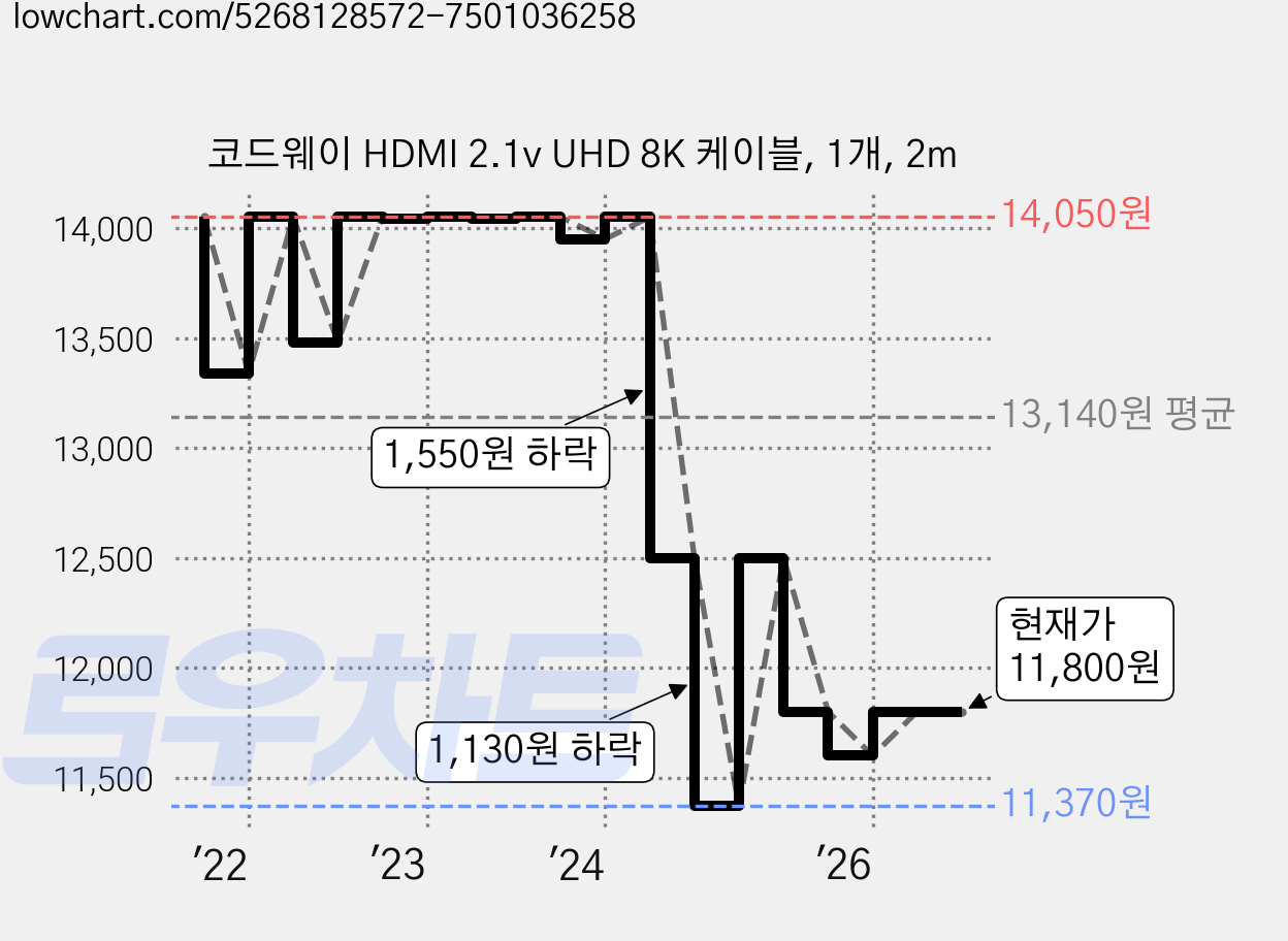 코드웨이 HDMI 2.1v UHD 8K 케이블, 1개, 2m 가격 변동 차트, 현재가 11,800원, 관측 최저가 11,370원