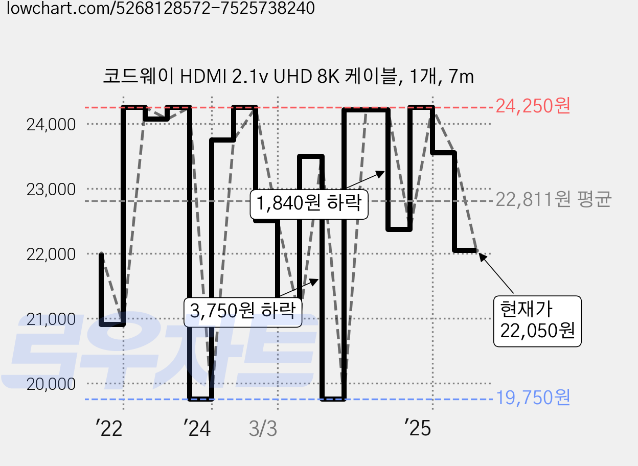 코드웨이 HDMI 2.1v UHD 8K 케이블, 1개, 7m 가격 변동 차트, 현재가 22,050원, 관측 최저가 19,750원