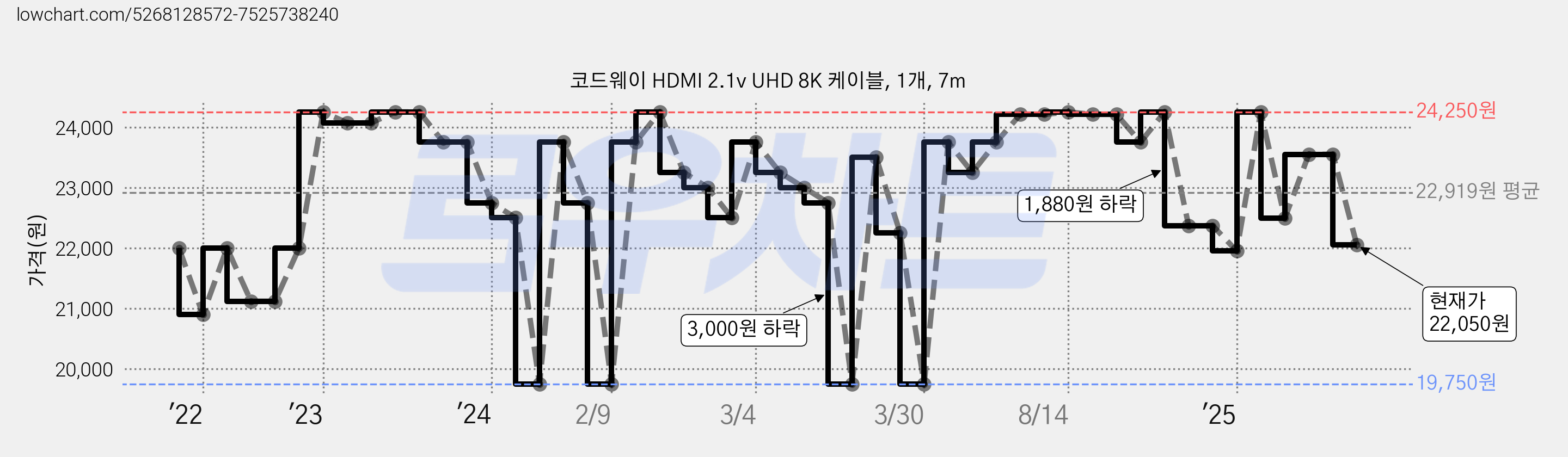 코드웨이 HDMI 2.1v UHD 8K 케이블, 1개, 7m 가격 변동 차트, 현재가 22,050원, 관측 최저가 19,750원