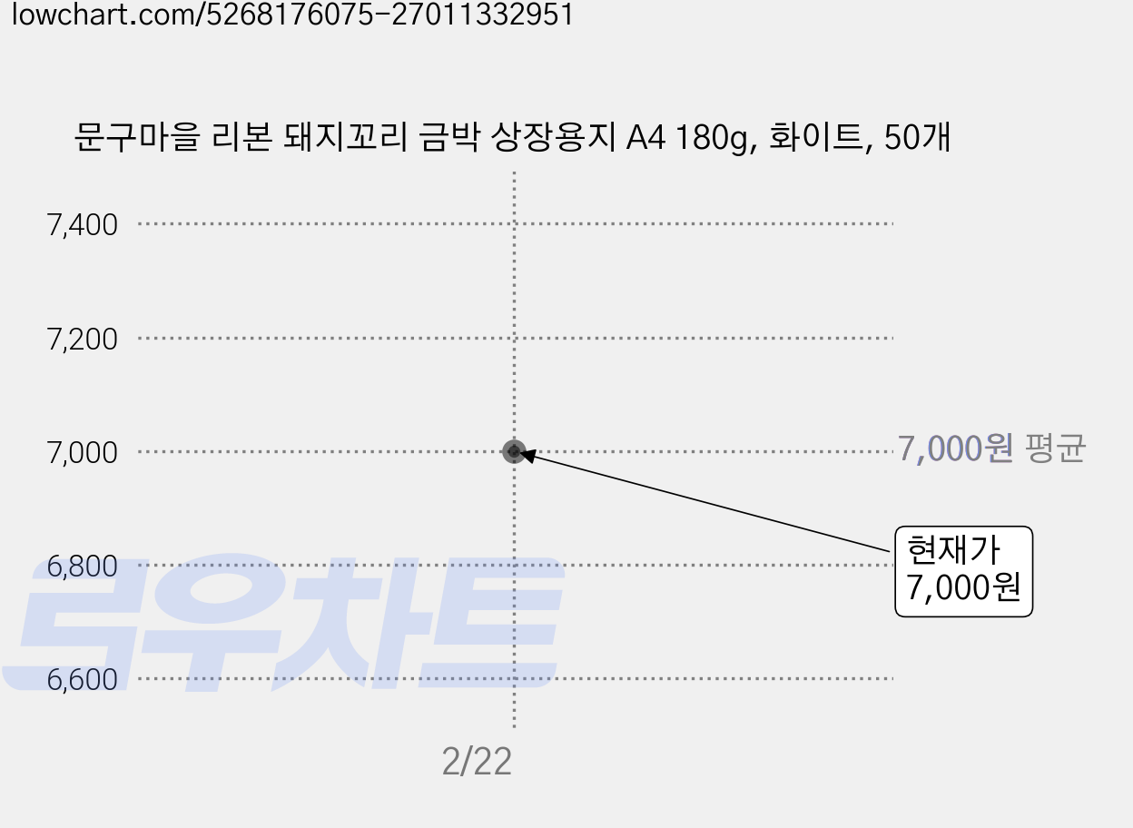 문구마을 리본 돼지꼬리 금박 상장용지 A4 180g, 화이트, 50개 가격 변동 차트, 현재가 7,000원