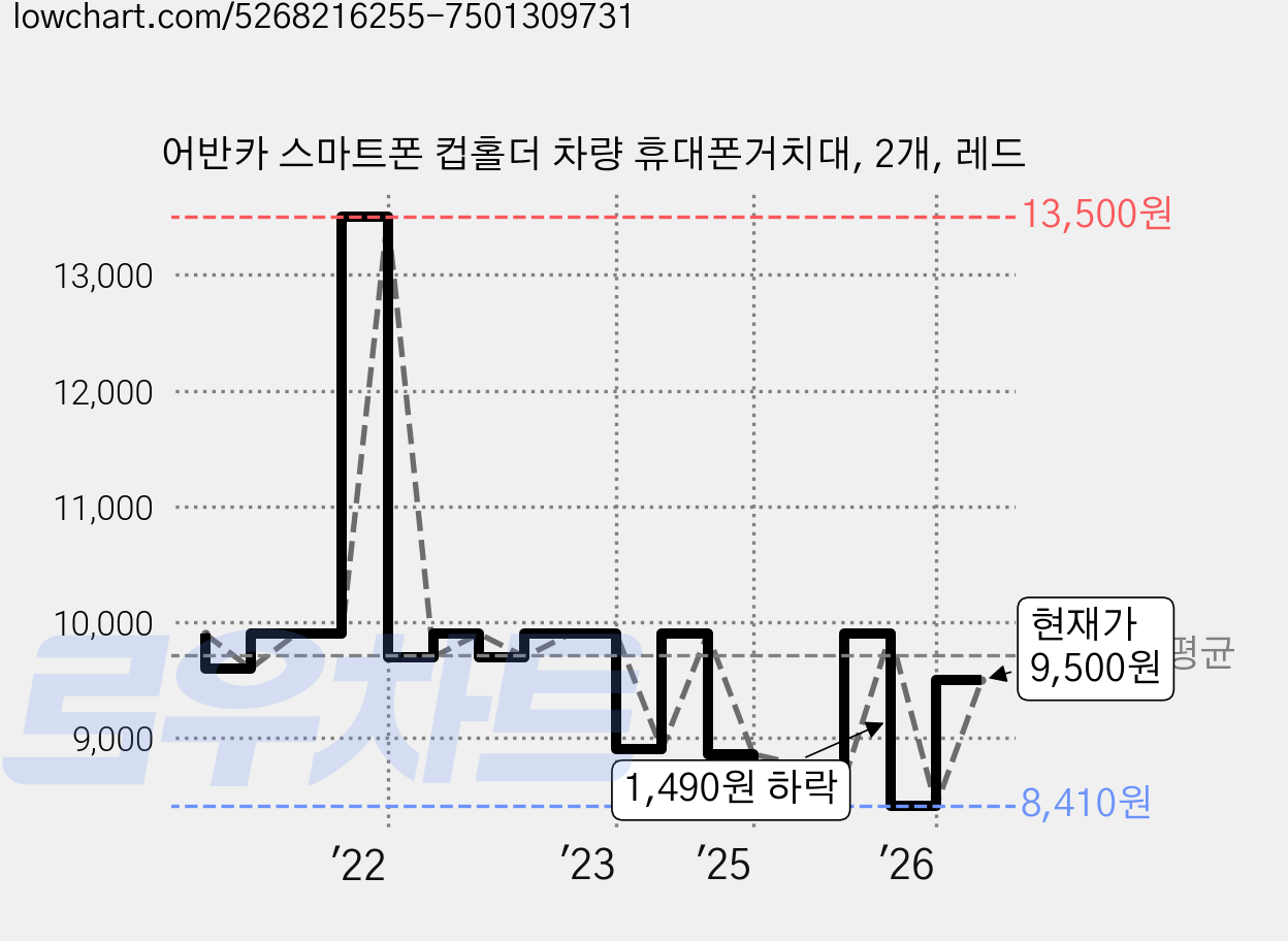어반카 스마트폰 컵홀더 차량 휴대폰거치대, 2개, 레드 가격 변동 차트, 현재가 9,500원, 관측 최저가 8,410원