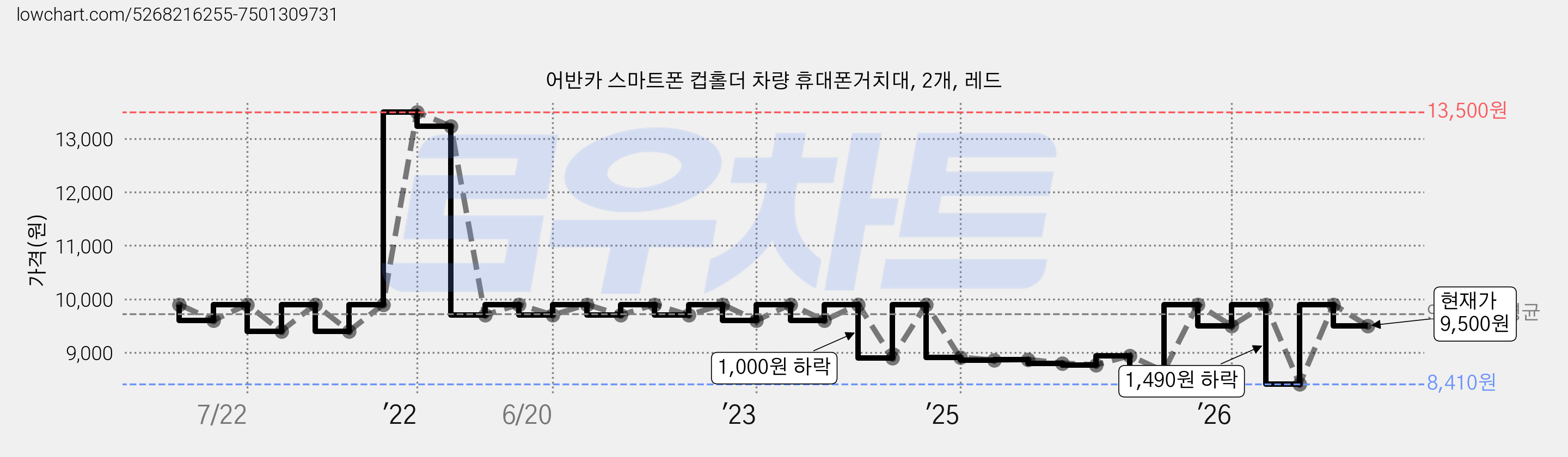 어반카 스마트폰 컵홀더 차량 휴대폰거치대, 2개, 레드 가격 변동 차트, 현재가 9,500원, 관측 최저가 8,410원