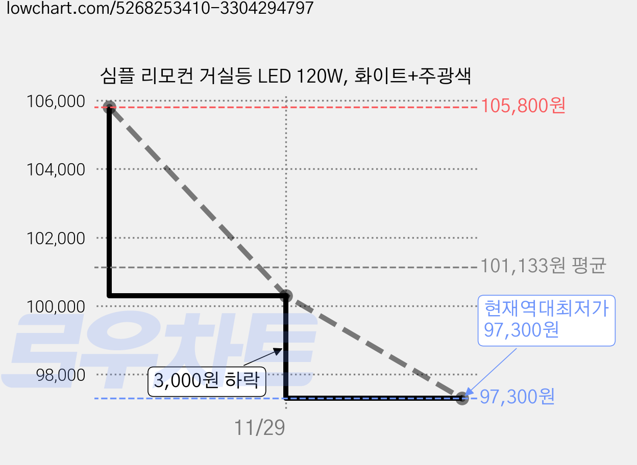 심플 리모컨 거실등 LED 120W, 화이트+주광색 가격 변동 차트, 현재가 97,300원, 역대최저가