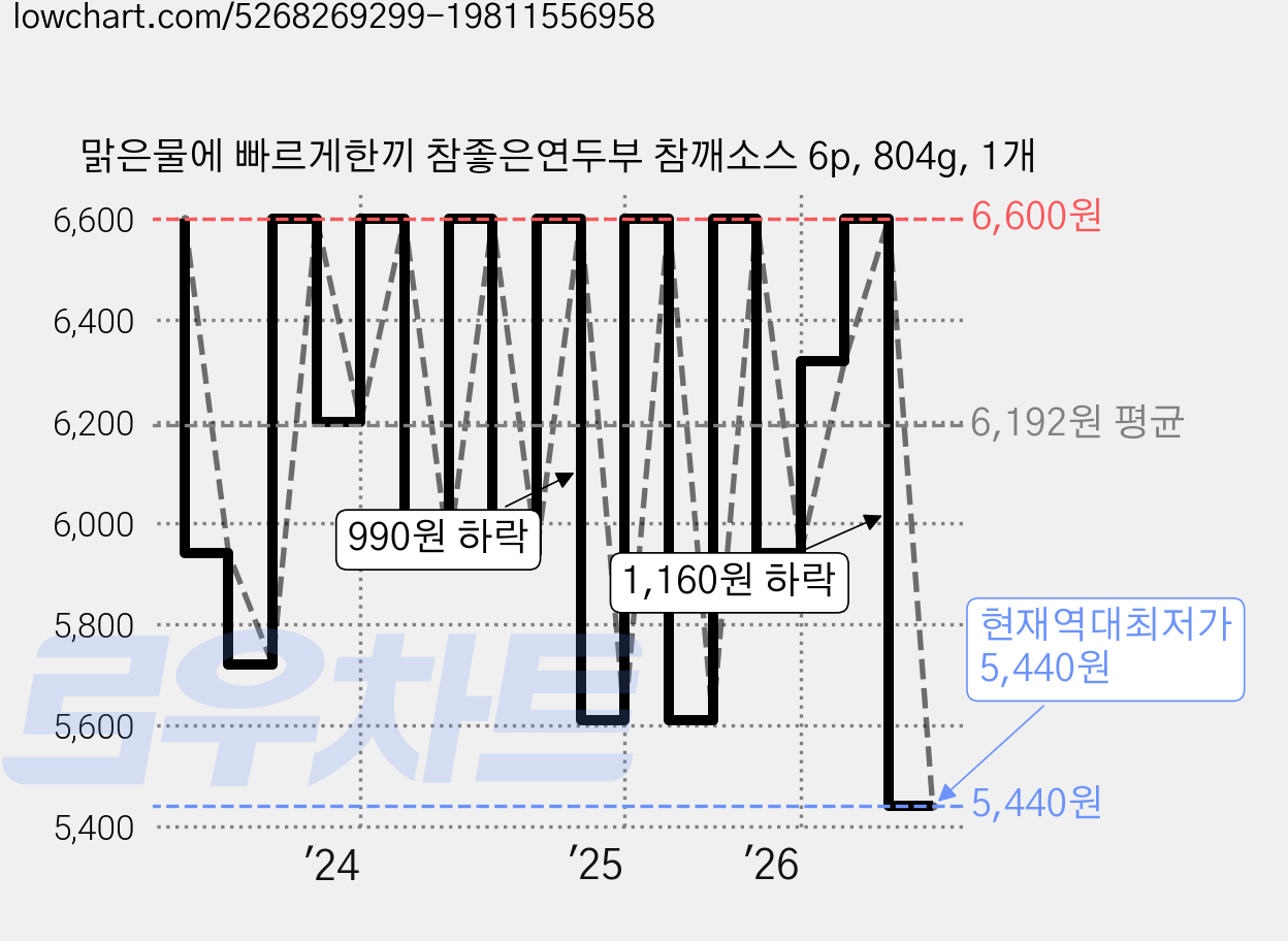 맑은물에 빠르게한끼 참좋은연두부 참깨소스 6p, 804g, 1개 가격 변동 차트, 현재가 5,440원, 역대최저가