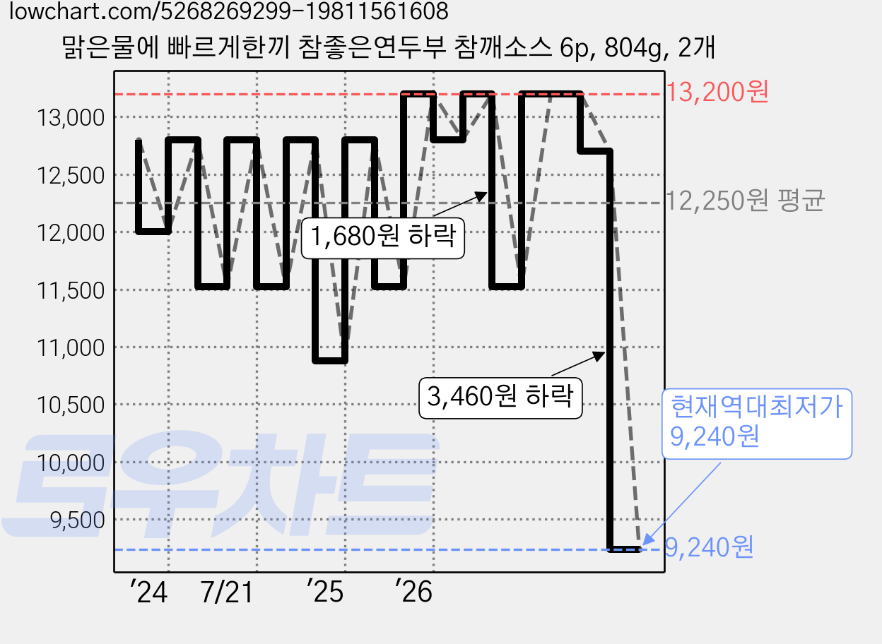 맑은물에 빠르게한끼 참좋은연두부 참깨소스 6p, 804g, 2개 가격 변동 차트, 현재가 9,240원, 역대최저가