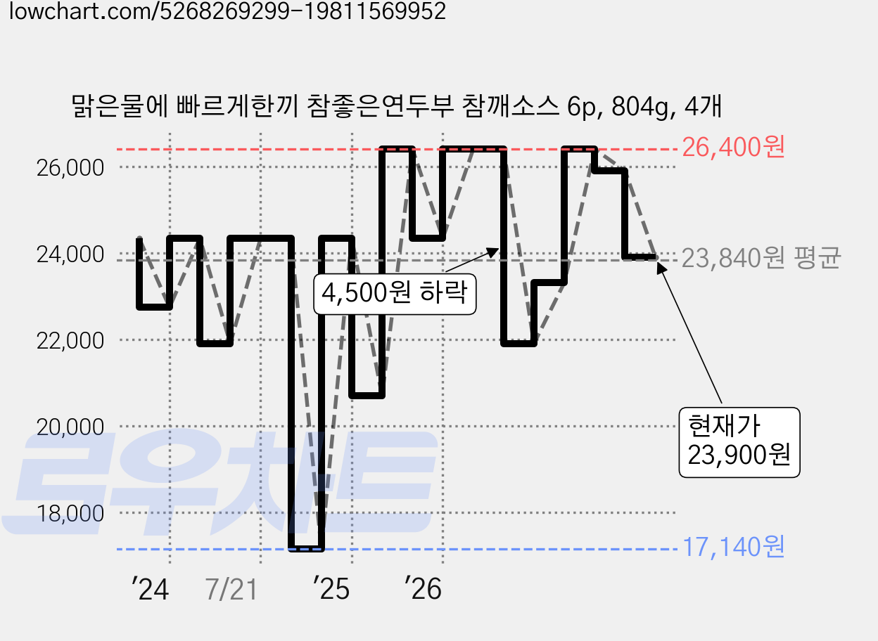 맑은물에 빠르게한끼 참좋은연두부 참깨소스 6p, 804g, 4개 가격 변동 차트, 현재가 23,900원, 관측 최저가 17,140원