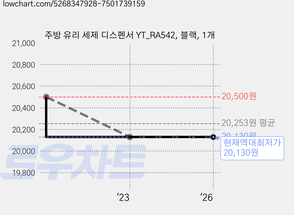 주방 유리 세제 디스펜서 YT_RA542, 블랙, 1개 가격 변동 차트, 현재가 20,130원, 역대최저가