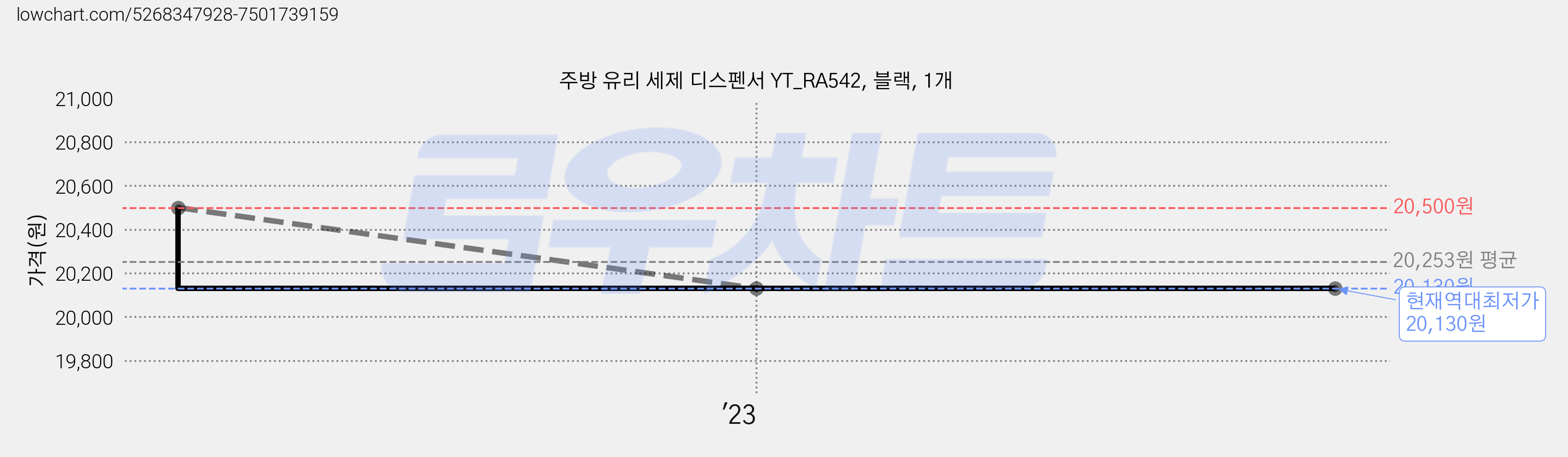 주방 유리 세제 디스펜서 YT_RA542, 블랙, 1개 가격 변동 차트, 현재가 20,130원, 역대최저가