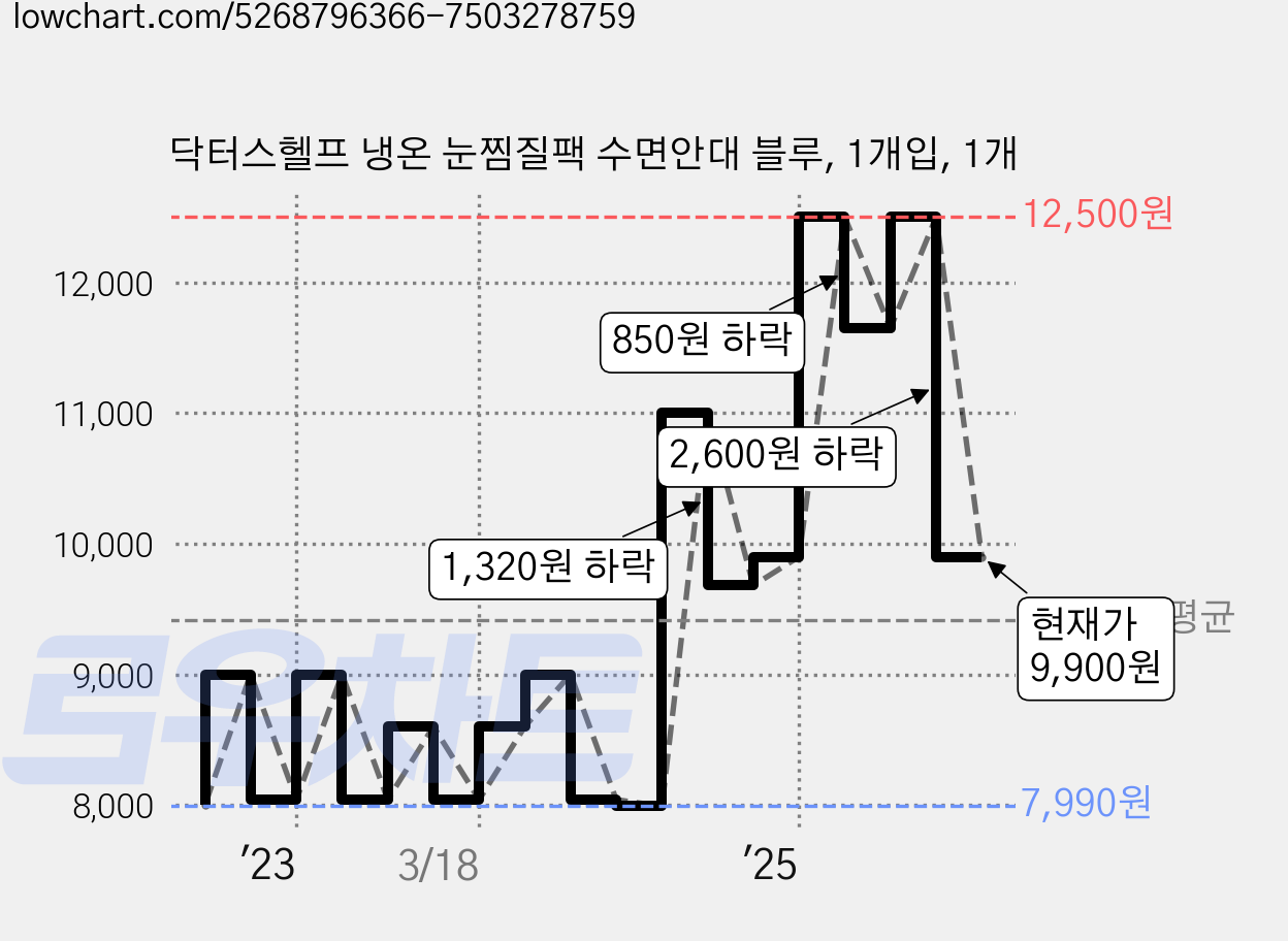 닥터스헬프 냉온 눈찜질팩 수면안대 블루, 1개입, 1개 가격 변동 차트, 현재가 9,900원, 관측 최저가 7,990원
