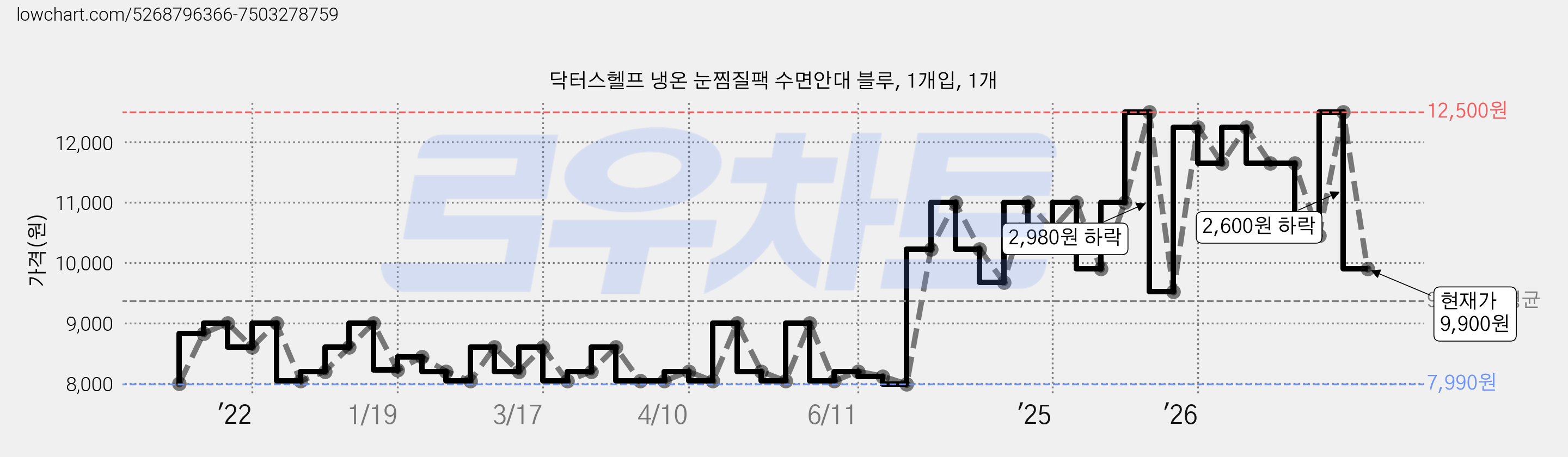 닥터스헬프 냉온 눈찜질팩 수면안대 블루, 1개입, 1개 가격 변동 차트, 현재가 9,900원, 관측 최저가 7,990원