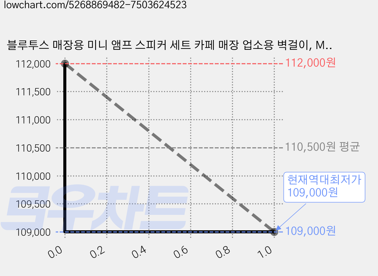 블루투스 매장용 미니 앰프 스피커 세트 카페 매장 업소용 벽걸이, MP-60C 1개 + 4인치 스피커 2개(블랙) 가격 변동 차트, 현재가 109,000원, 역대최저가