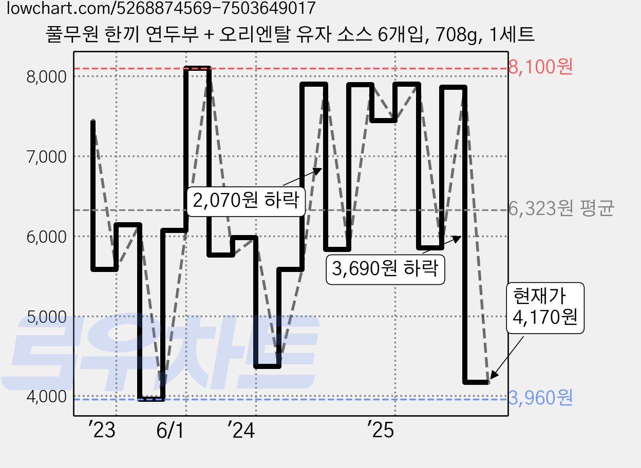 풀무원 한끼 연두부 + 오리엔탈 유자 소스 6개입, 708g, 1세트 가격 변동 차트, 현재가 4,170원, 관측 최저가 3,960원