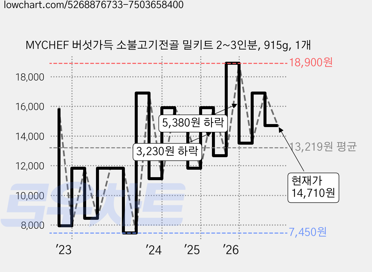 MYCHEF 버섯가득 소불고기전골 밀키트 2~3인분, 915g, 1개 가격 변동 차트, 현재가 14,710원, 관측 최저가 7,450원