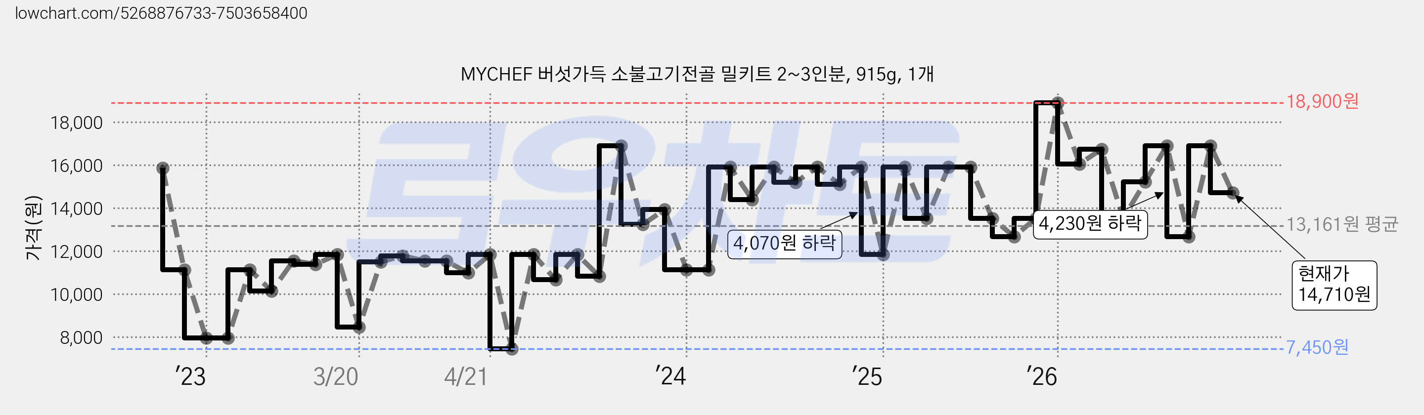 MYCHEF 버섯가득 소불고기전골 밀키트 2~3인분, 915g, 1개 가격 변동 차트, 현재가 14,710원, 관측 최저가 7,450원