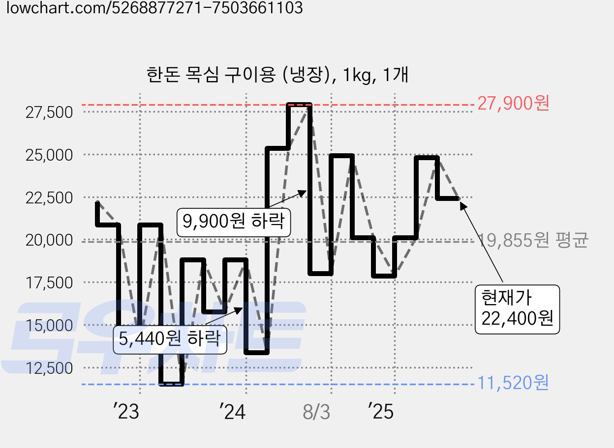 한돈 목심 구이용 (냉장), 1kg, 1개 가격 변동 차트, 현재가 22,400원, 관측 최저가 11,520원