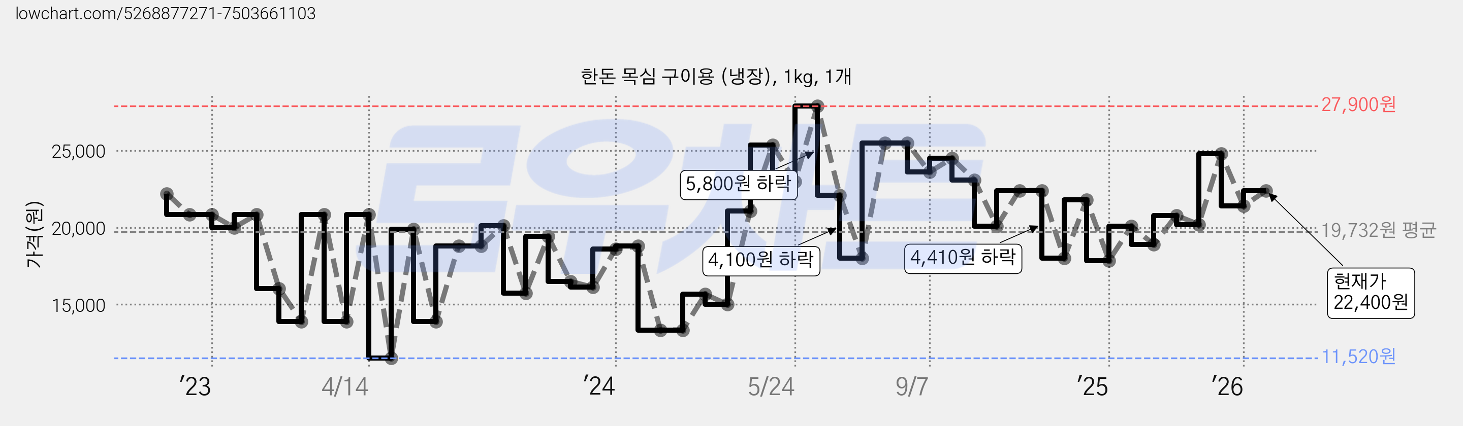 한돈 목심 구이용 (냉장), 1kg, 1개 가격 변동 차트, 현재가 22,400원, 관측 최저가 11,520원