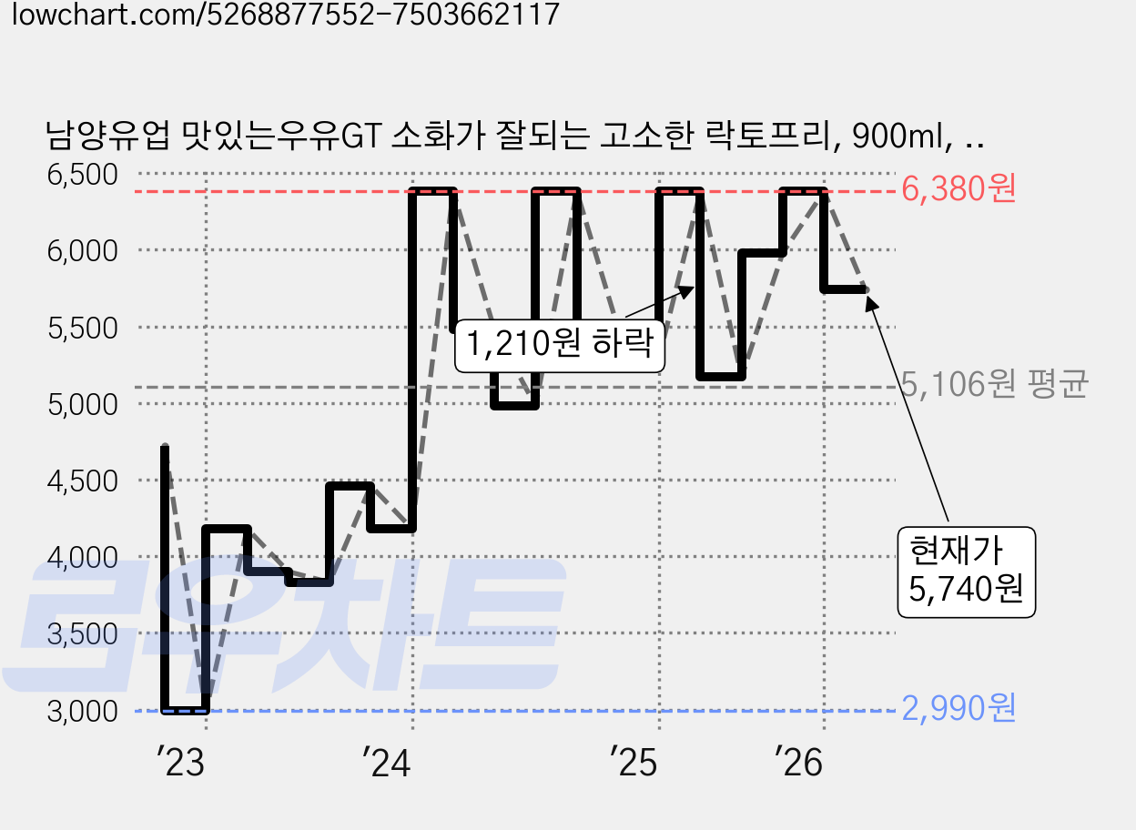 남양유업 맛있는우유GT 소화가 잘되는 고소한 락토프리, 900ml, 2개 가격 변동 차트, 현재가 5,740원, 관측 최저가 2,990원