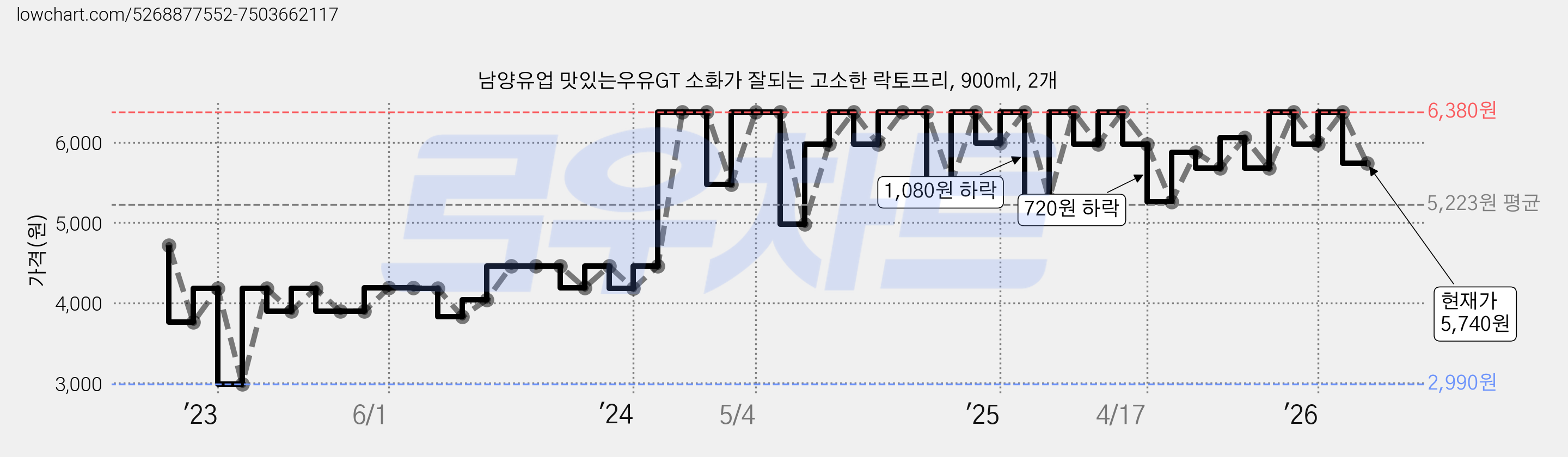 남양유업 맛있는우유GT 소화가 잘되는 고소한 락토프리, 900ml, 2개 가격 변동 차트, 현재가 5,740원, 관측 최저가 2,990원
