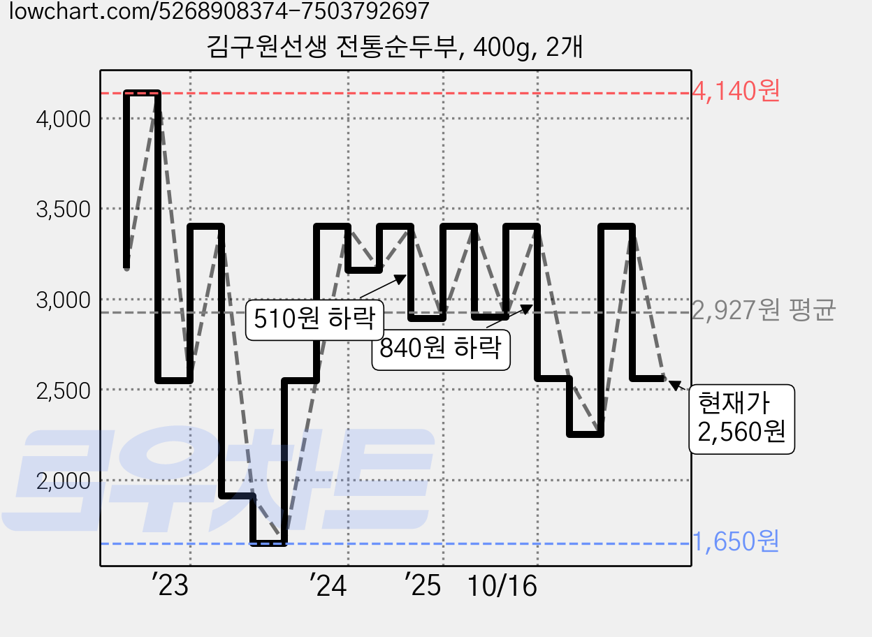 김구원선생 전통순두부, 400g, 2개 가격 변동 차트, 현재가 2,560원, 관측 최저가 1,650원