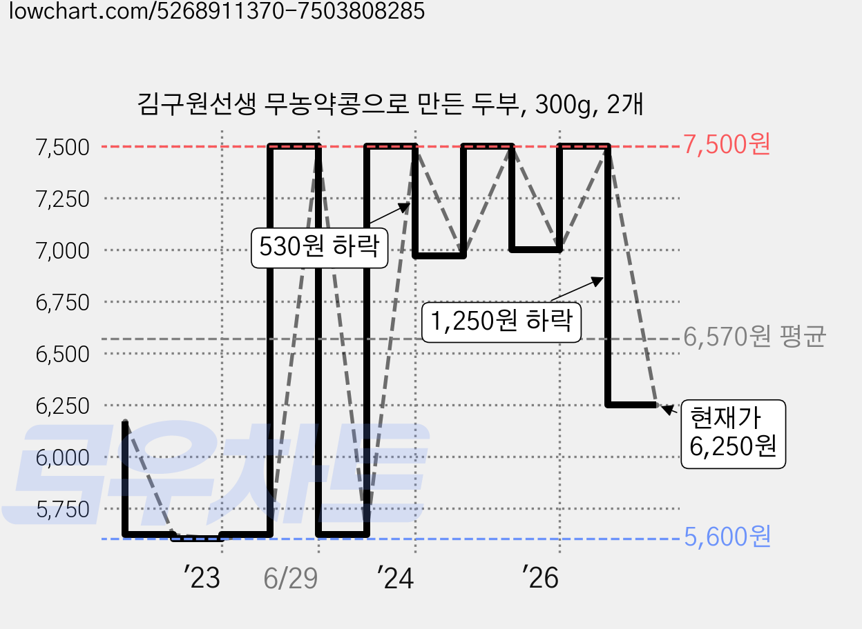 김구원선생 무농약콩으로 만든 두부, 300g, 2개 가격 변동 차트, 현재가 6,250원, 관측 최저가 5,600원