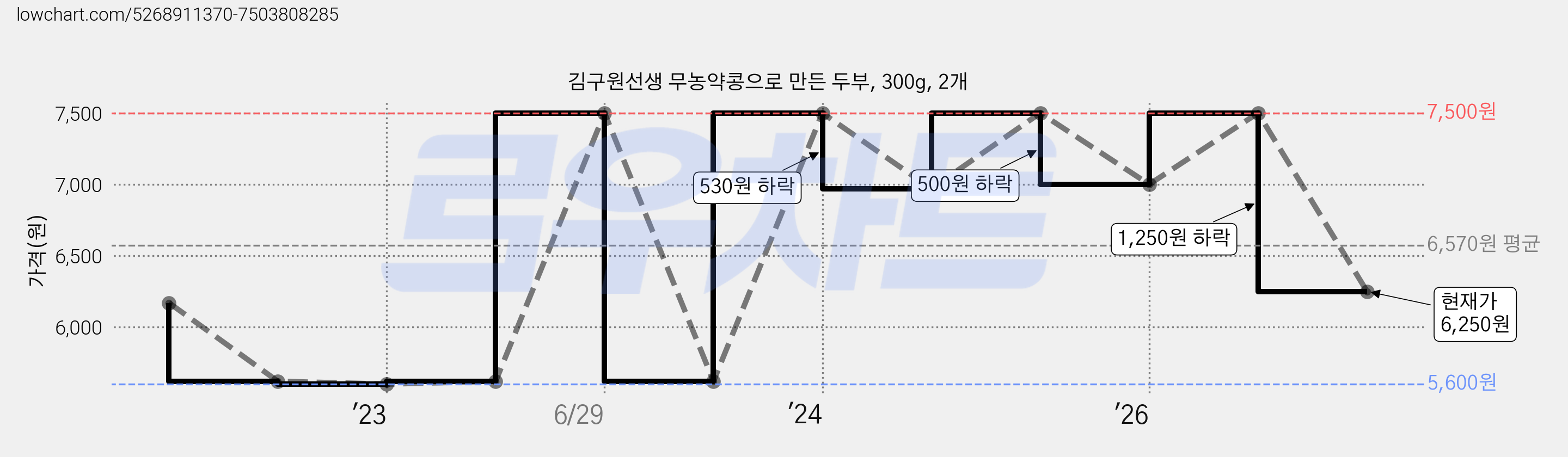 김구원선생 무농약콩으로 만든 두부, 300g, 2개 가격 변동 차트, 현재가 6,250원, 관측 최저가 5,600원